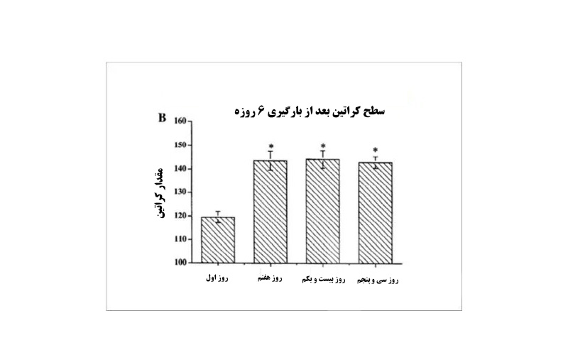 نمودار کراتین