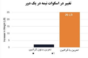 نمودار تاثیر کراتین در ورزش